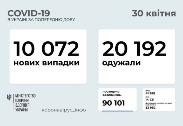 В Украине насчитали 10 тысяч ковид-больных за сутки