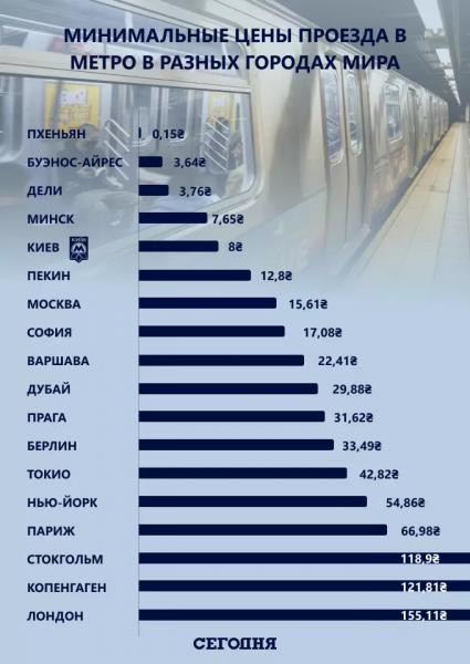 В Киеве хотят повысить цены на проезд в метро: сколько платят в разных странах