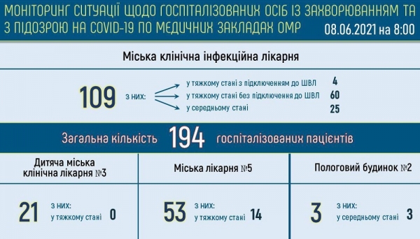 1296 одесситов лечатся от ковида