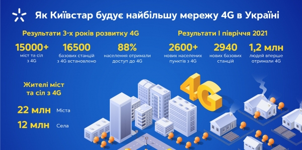 
У першому півріччі 1,2 млн українців вперше отримали доступ до 4G від Київстар
пресс-релиз
