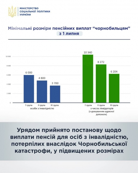 
Почти 36 тыс. "чернобыльцев" пересчитали пенсии
