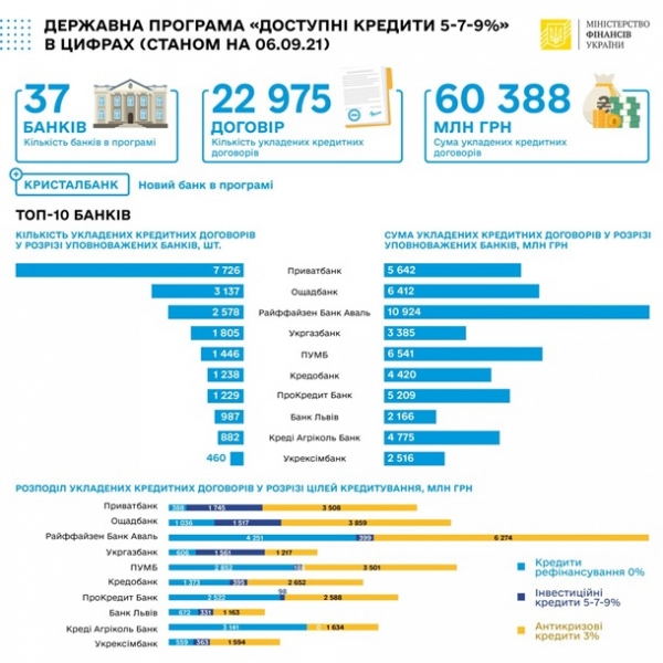 По программе Доступные кредиты выдали займов на 60 млрд