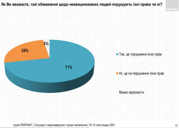 Соцопрос: 70 % украинцев считают запреты для непривитых нарушением прав человека