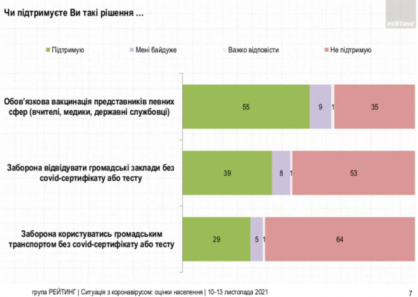 Соцопрос: 70 % украинцев считают запреты для непривитых нарушением прав человека