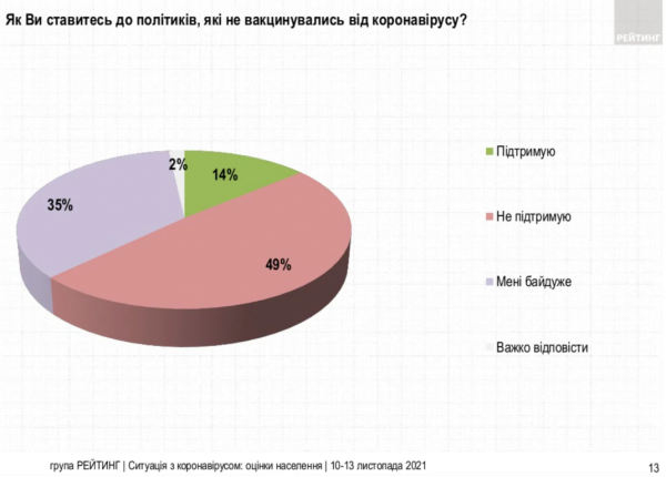 Соцопрос: 70 % украинцев считают запреты для непривитых нарушением прав человека