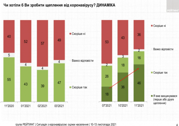 Соцопрос: 70 % украинцев считают запреты для непривитых нарушением прав человека