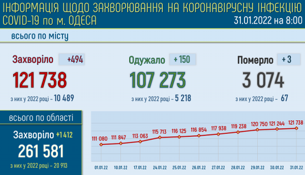 Больных ковидом в одесских горбольницах стало больше 500