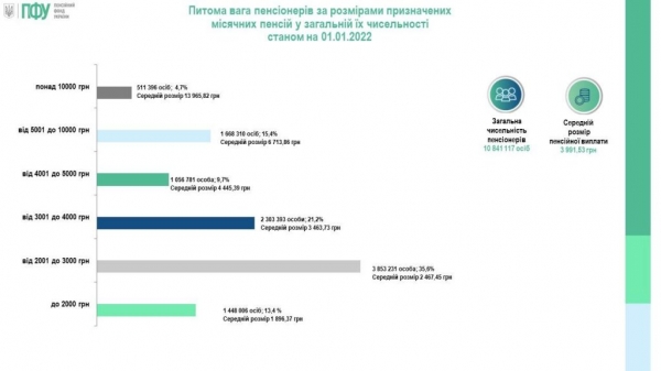 
В Украине увеличилась доля пенсионеров с выплатами от 3000 грн

