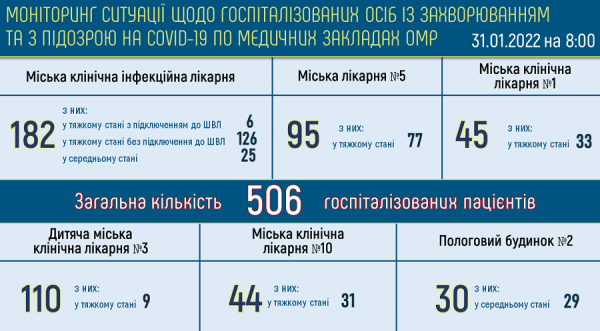 Больных ковидом в одесских горбольницах стало больше 500