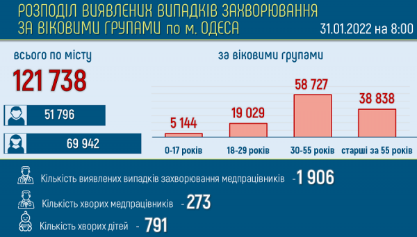Больных ковидом в одесских горбольницах стало больше 500