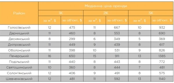 Аренда жилья в Киеве подешевела: спрос оживится уже к концу января, и цены могут пойти вверх
Аренда жилья в Киеве подешевела: спрос оживится уже к концу января, и цены могут пойти вверх