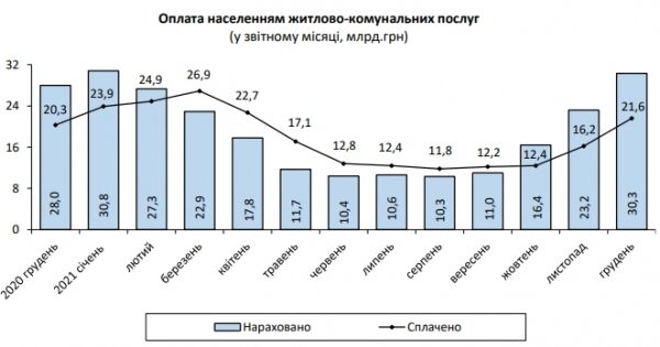 Цены на коммуналку в 2021 году подскочили на 30%, &mdash; Госстат