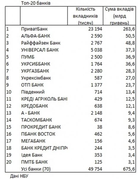 Стало известно, в какой валюте и в каких банках украинцы хранят сбережения Стало известно, в какой валюте и в каких банках украинцы хранят сбережения