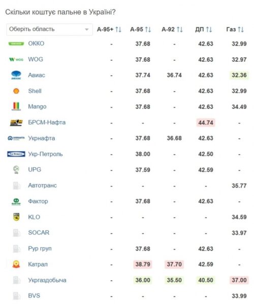 Цены на автогаз пробивают потолок: за сколько продают топливо на АЗС в Украине Цены на автогаз пробивают потолок: за сколько продают топливо на АЗС в Украине