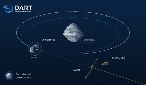 Непредсказуемые последствия. Столкновение аппарата DART с астероидом может пойти не по плану Непредсказуемые последствия. Столкновение аппарата DART с астероидом может пойти не по плану