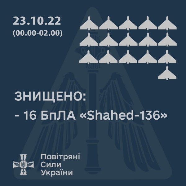 «Шахеди» не пройшли: ЗСУ за ніч ліквідували 16 дронів-камікадзе, які атакували Україну