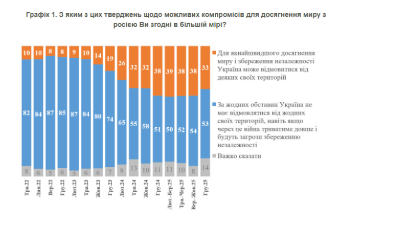 Більшість українців не&nbsp;готові поступатися територіями росії, навіть заради миру&nbsp;&mdash; опитування
