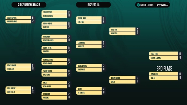 Кіберспорт. Українська кваліфікація до Surge Nations League з Mobile Legends: новий етап розвитку Кіберспорт. Українська кваліфікація до Surge Nations League з Mobile Legends: новий етап розвитку