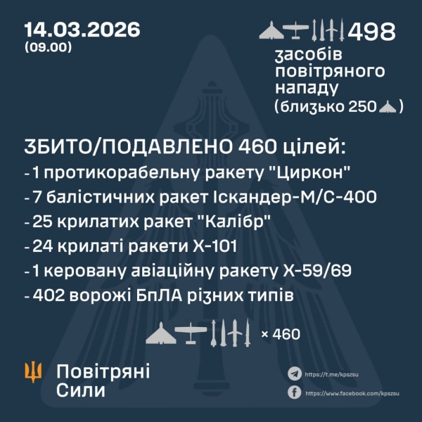 За&nbsp;ніч ППО збила майже 60 ворожих ракет і&nbsp;понад 400 дронів: як&nbsp;ЗСУ відбивали атаку