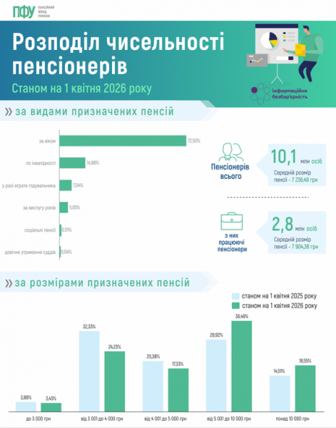 Індексація не&nbsp;допомогла: пенсія в&nbsp;Україні, як&nbsp;і&nbsp;раніше, нижча за&nbsp;фактичний прожитковий мінімум