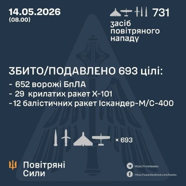 &laquo;Кинджали&raquo;, &laquo;Іскандери&raquo; та&nbsp;сотні дронів атакували країну: десятки локацій опинилися під ударом